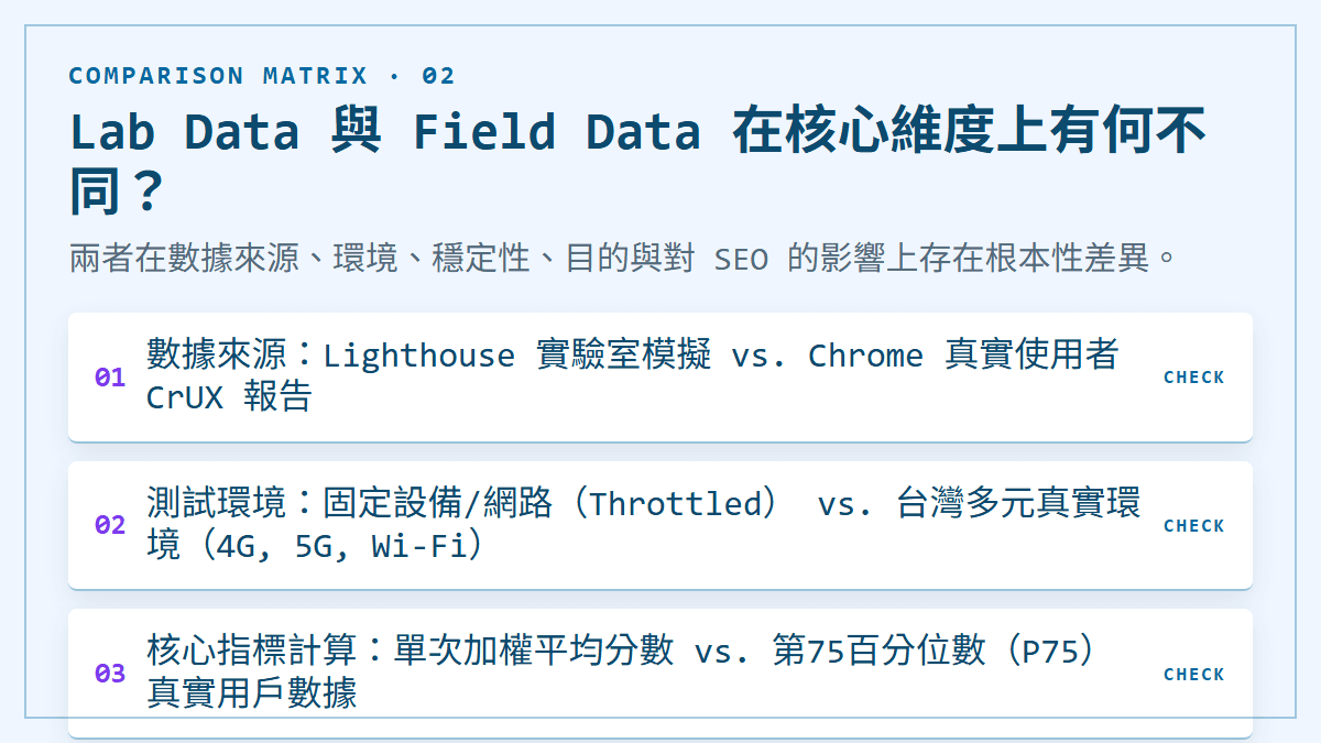 Lab Data 與 Field Data 在核心維度上有何不同？：兩者在數據來源、環境、穩定性、目的與對 SEO 的影響上存在根本性差異。