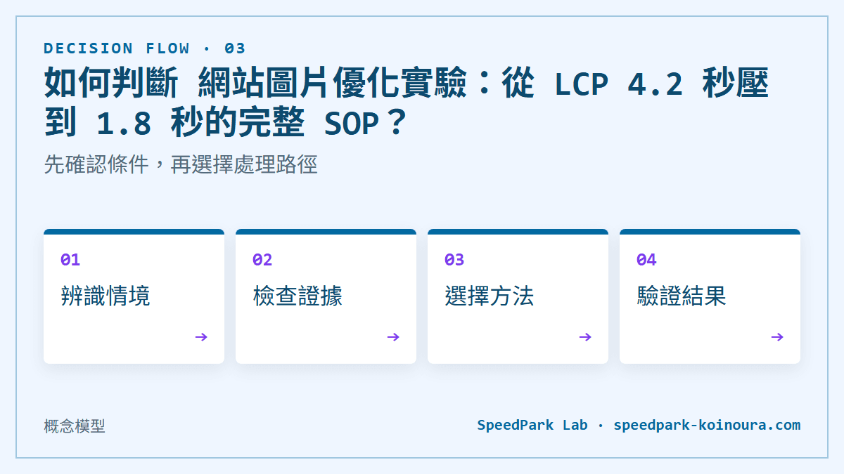 如何判斷 網站圖片優化實驗：從 LCP 4.2 秒壓到 1.8 秒的完整 SOP？：先確認條件，再選擇處理路徑