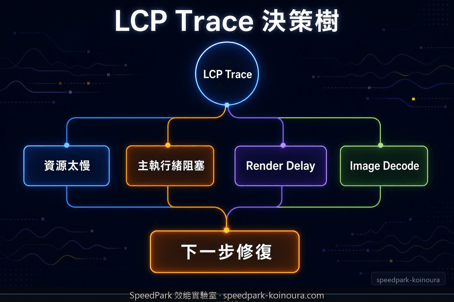 LCP trace 決策樹，拆解資源載入、主執行緒阻塞、render delay 與 image decode