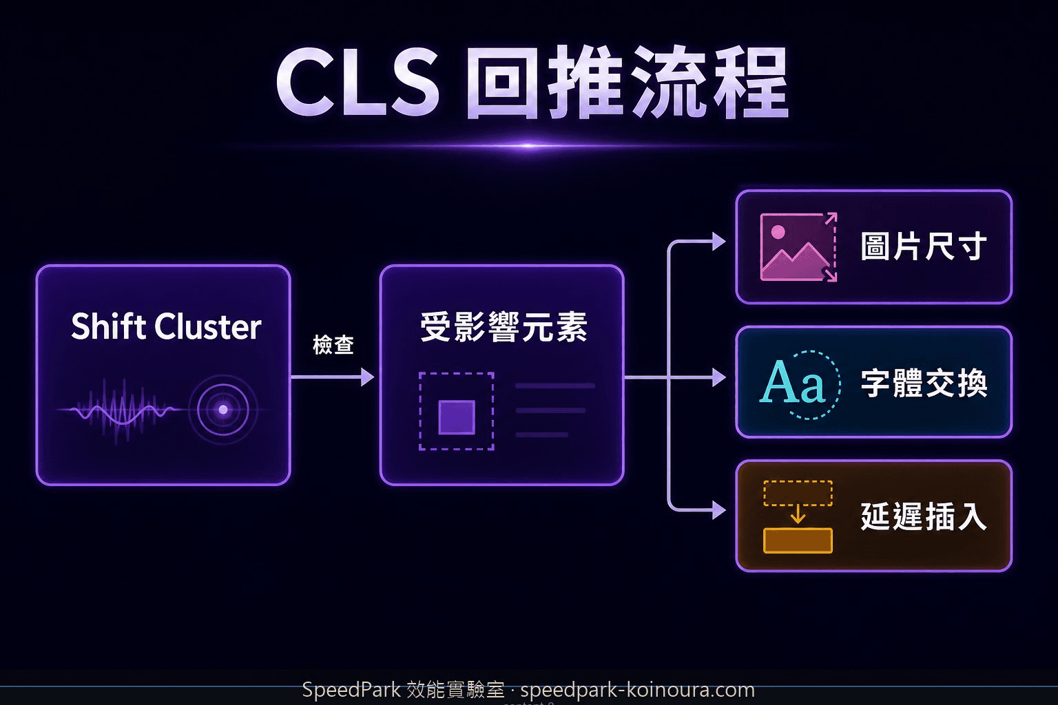 CLS 回推流程圖，從 Shift Cluster 找受影響元素並判斷圖片尺寸、字體交換或延遲插入