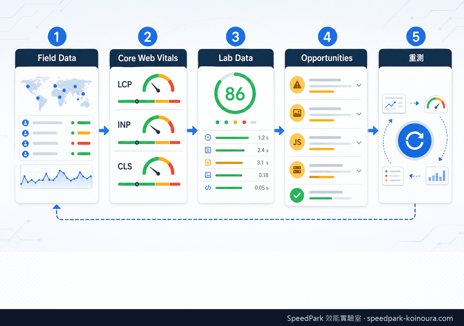 PageSpeed Insights 五步判讀流程