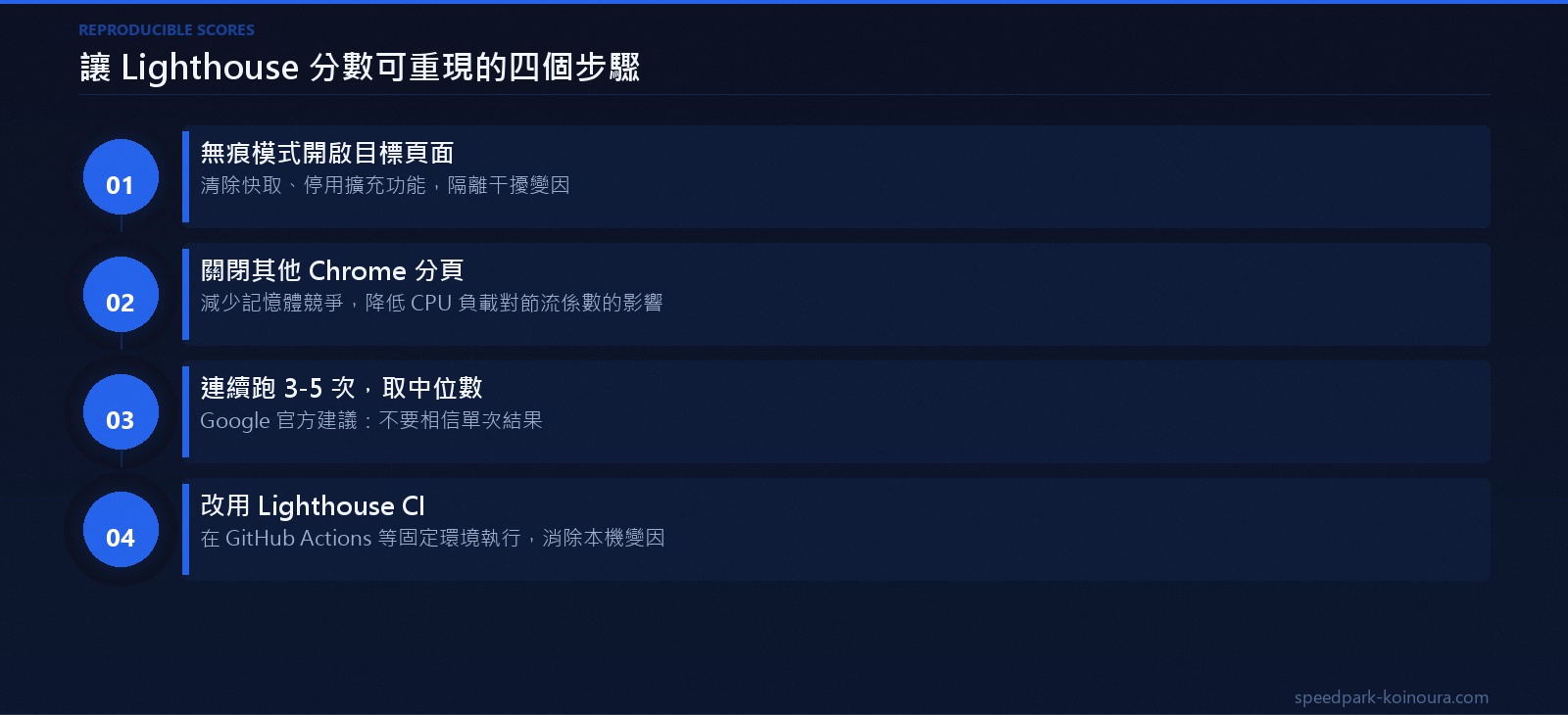 讓 Lighthouse 分數可重現的四個步驟：無痕模式、關閉分頁、跑 3-5 次取中位數、使用 Lighthouse CI