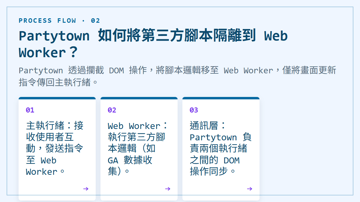 Partytown 如何將第三方腳本隔離到 Web Worker？：Partytown 透過攔截 DOM 操作，將腳本邏輯移至 Web Worker，僅將畫面更新指令傳回主執行緒。