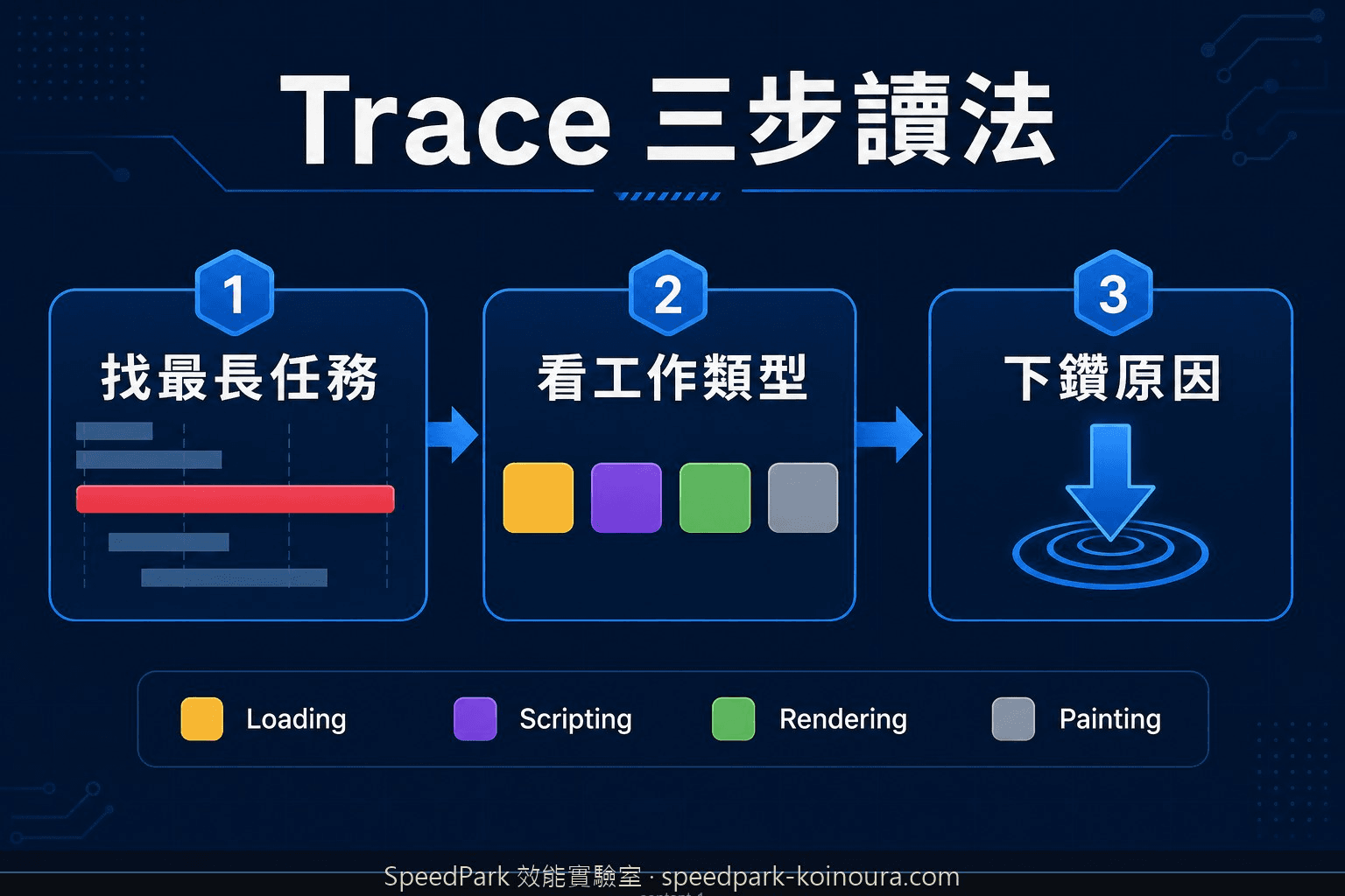 Chrome DevTools Performance trace 三步讀法，從最長任務、工作類型到下鑽原因