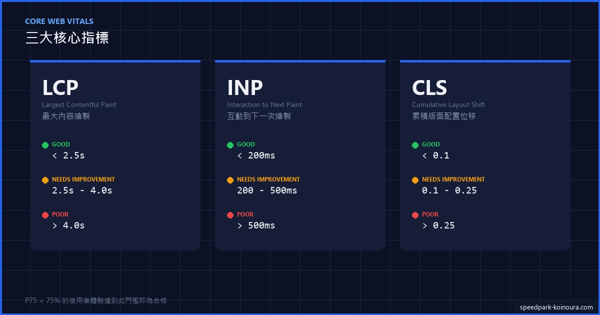 Core Web Vitals 三大指標圖解：LCP 載入速度、INP 互動回應、CLS 視覺穩定性