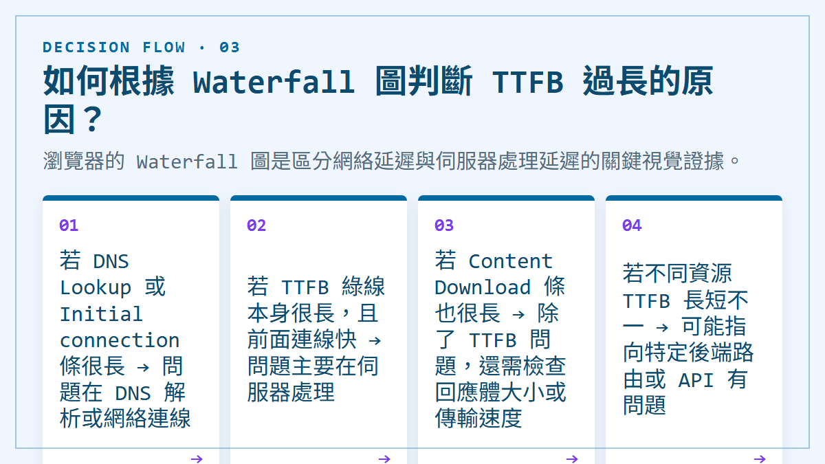 如何根據 Waterfall 圖判斷 TTFB 過長的原因？：瀏覽器的 Waterfall 圖是區分網絡延遲與伺服器處理延遲的關鍵視覺證據。
