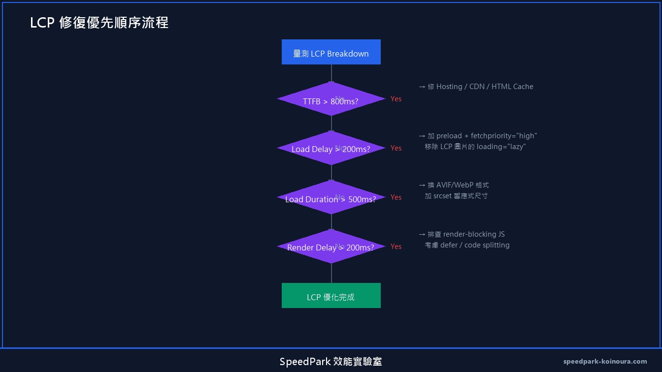 LCP 修復優先順序決策流程圖