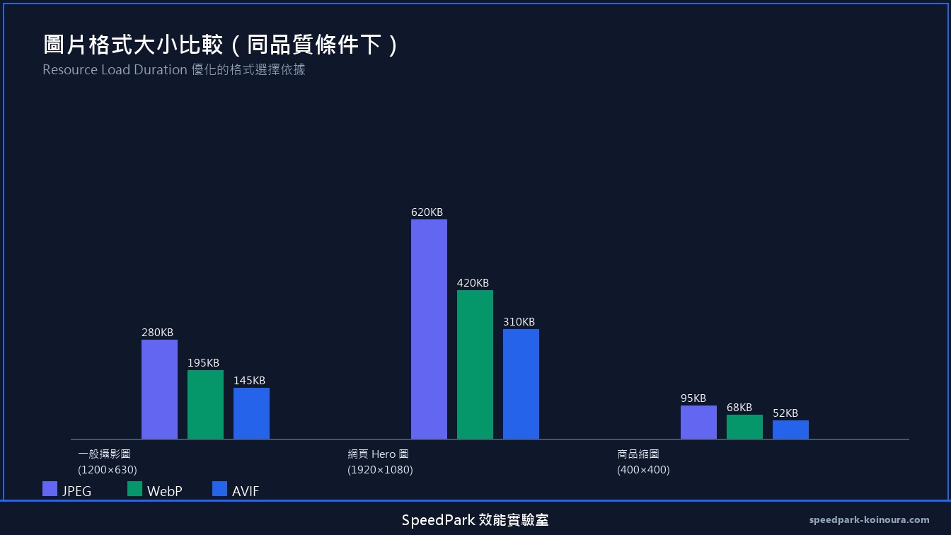 WebP AVIF JPEG 圖片大小比較長條圖